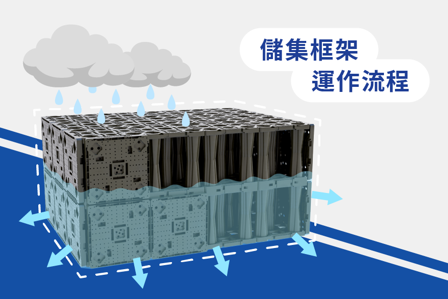 儲集框架流程