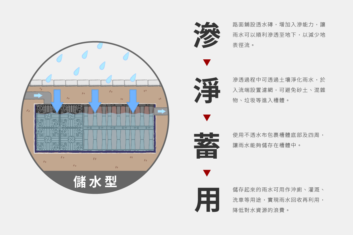 儲水型
